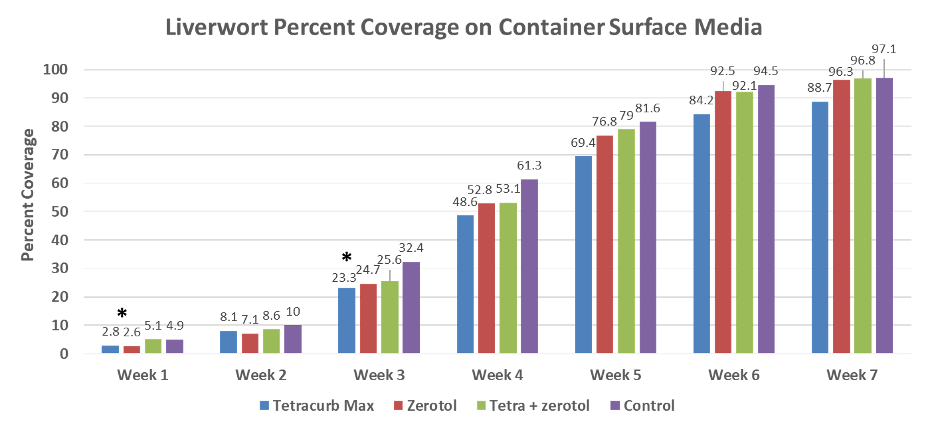 A bar chart titled “Fresh Weights of Liverwort at 7 Weeks After Treatment” compares the fresh weight of liverwort across four treatments: Tetracurb Max (blue), ZeroTol (red), Tetra + ZeroTol (green), and a control (purple). Tetracurb Max shows a weight of about 43.5 grams, ZeroTol about 42.8 grams, and the combination treatment about 45.2 grams. The control has the highest weight at 48.2 grams. The chart illustrates that all treatments reduce liverwort biomass compared to the untreated control, though none eliminate it.